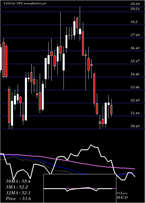 weekly chart NorthwesternCorp