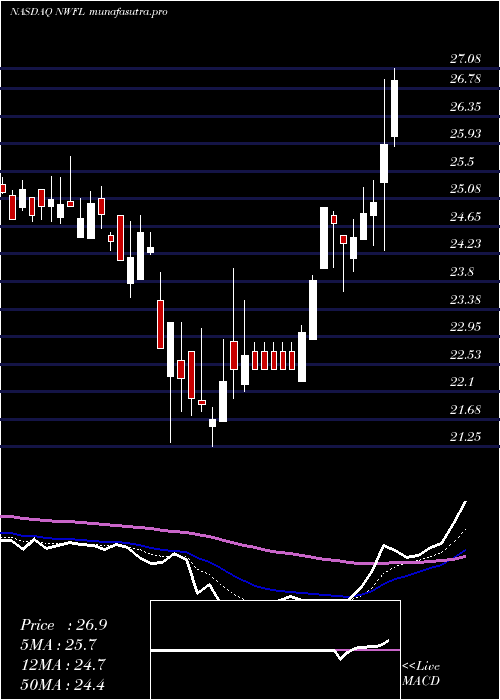 Daily chart NorwoodFinancial