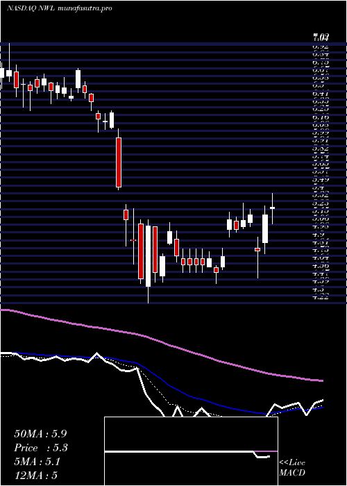 Daily chart NewellBrands
