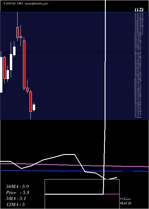 monthly chart NewellBrands