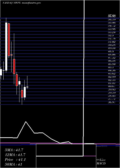 monthly chart NorthwestPipe