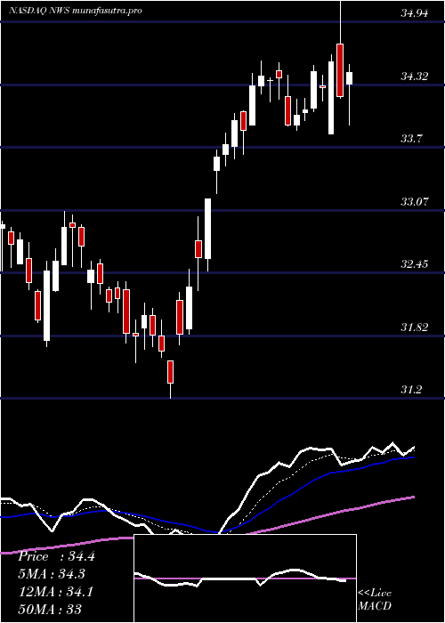 Daily chart NewsCorporation