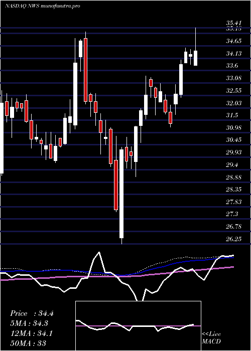 weekly chart NewsCorporation