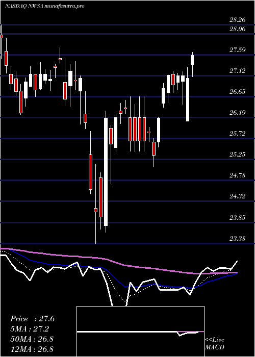 Daily chart NewsCorporation