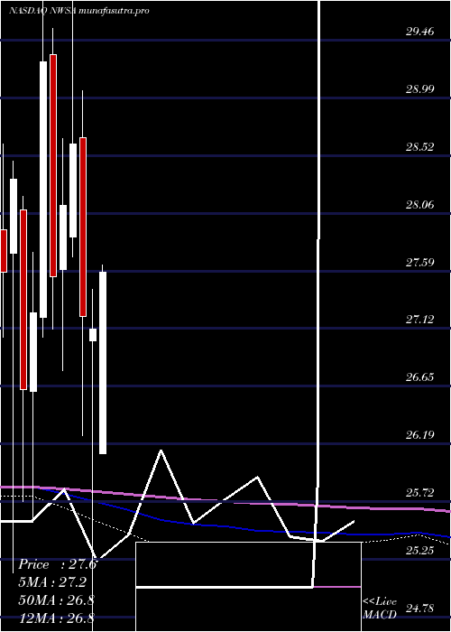 monthly chart NewsCorporation