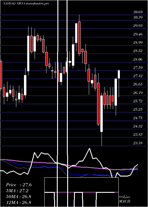 weekly chart NewsCorporation