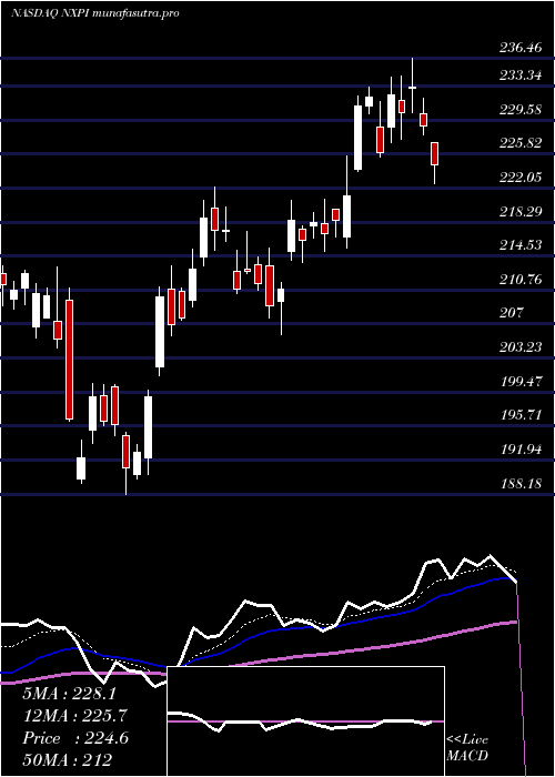 Daily chart NxpSemiconductors