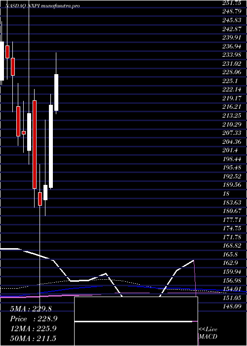 monthly chart NxpSemiconductors