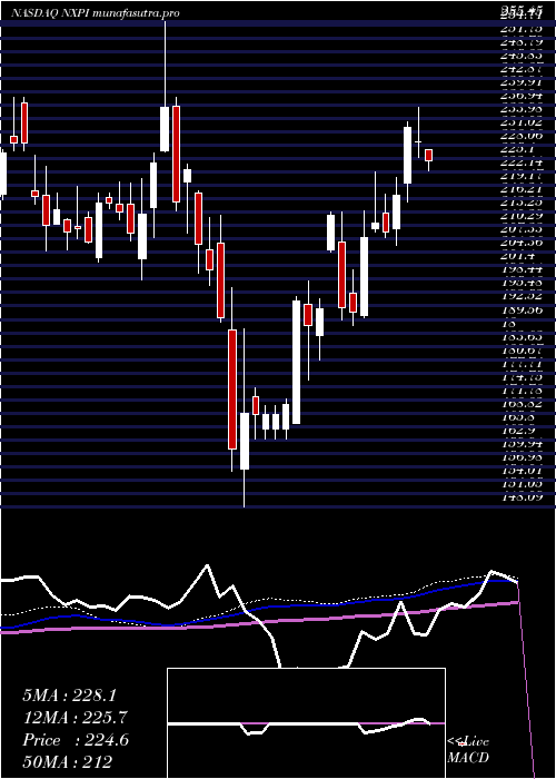 weekly chart NxpSemiconductors