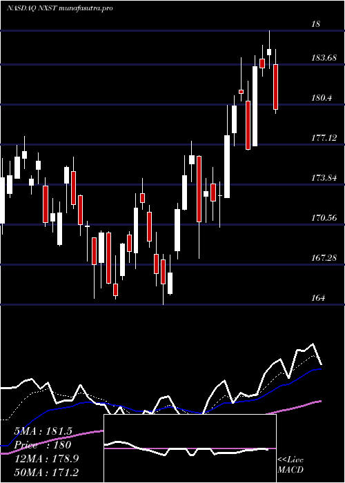 Daily chart NexstarMedia