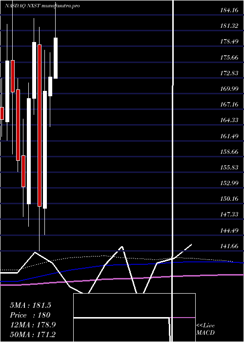 monthly chart NexstarMedia
