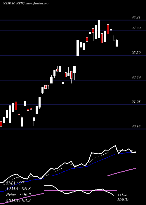Daily chart NasdaqSmartphone