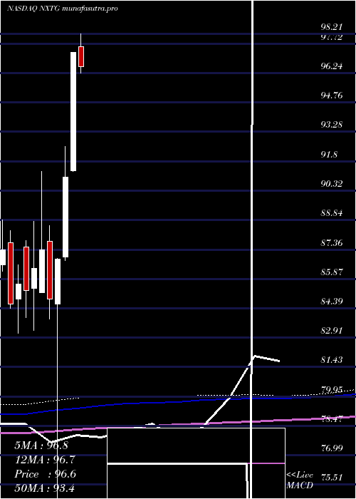 monthly chart NasdaqSmartphone