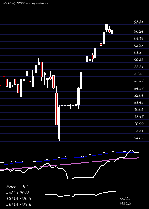 weekly chart NasdaqSmartphone