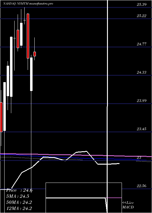  monthly chart NewYork