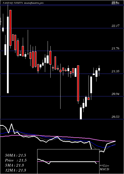Daily chart NewYork