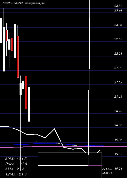 monthly chart NewYork