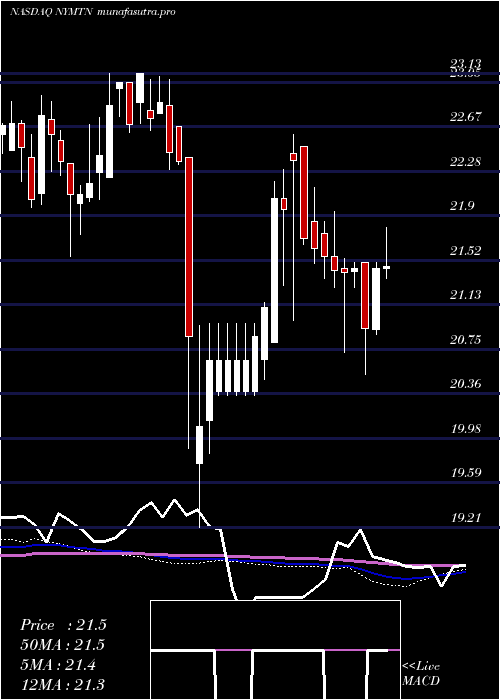 weekly chart NewYork
