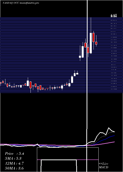 Daily chart OpticalCable