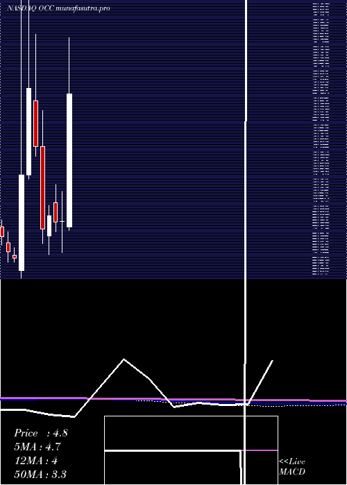 monthly chart OpticalCable