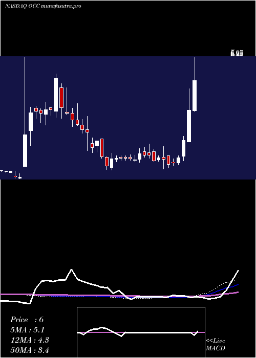 weekly chart OpticalCable