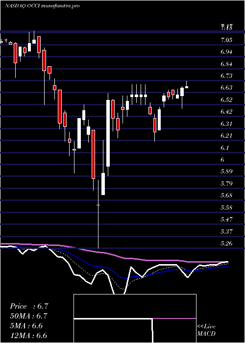 Daily chart OfsCredit