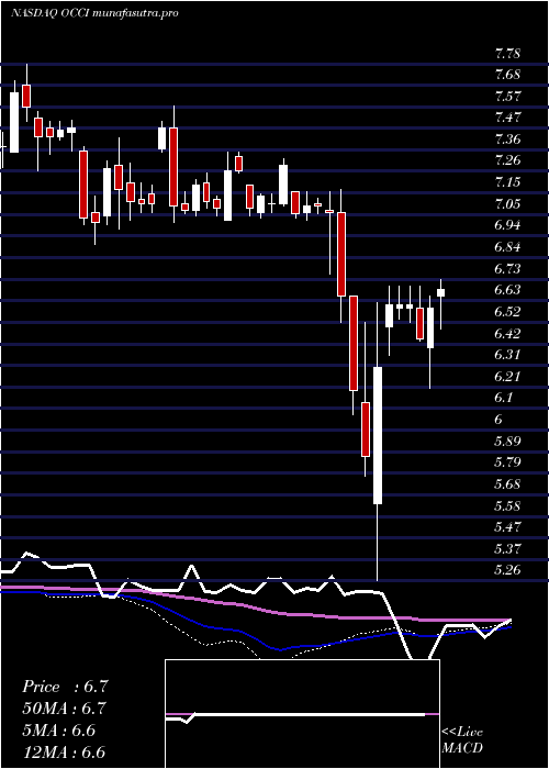 weekly chart OfsCredit