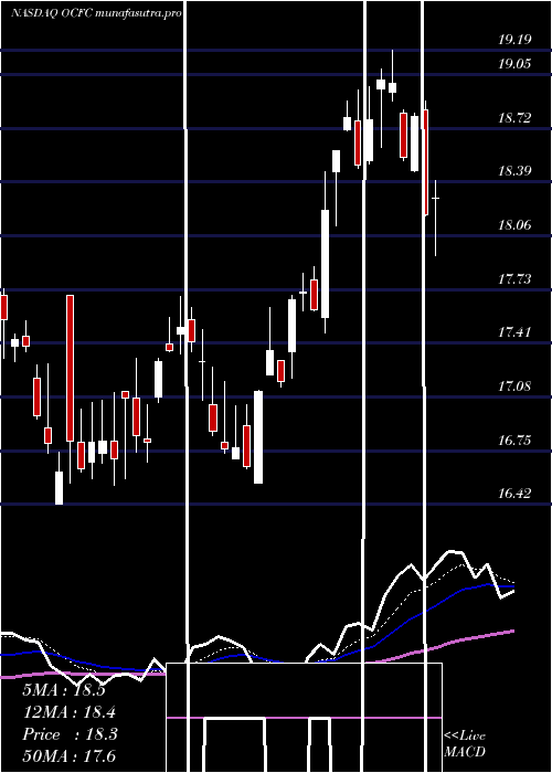 Daily chart OceanfirstFinancial