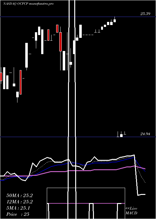 Daily chart OceanfirstFinancial