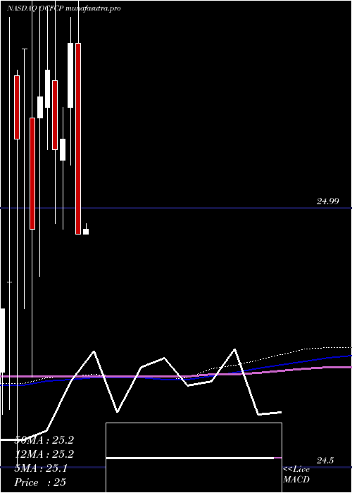 monthly chart OceanfirstFinancial