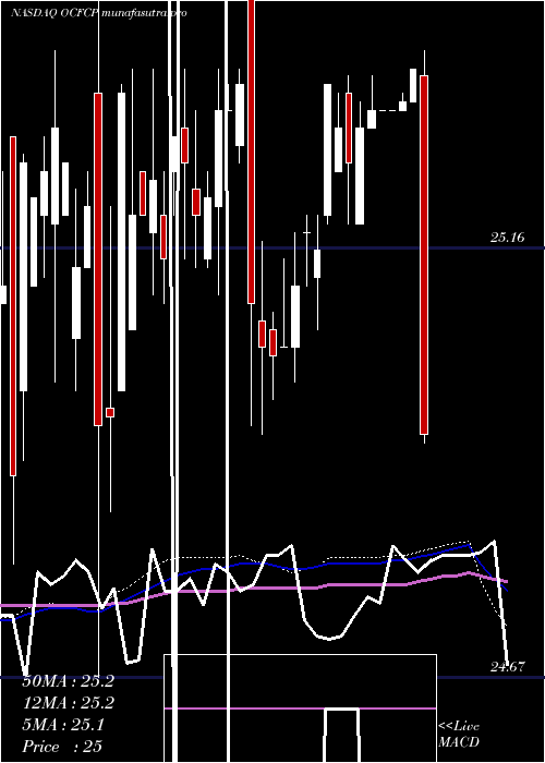 weekly chart OceanfirstFinancial