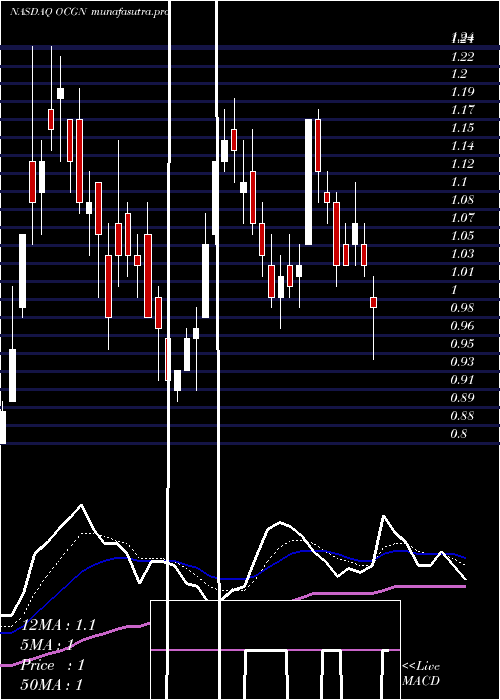  Daily chart OcugenInc