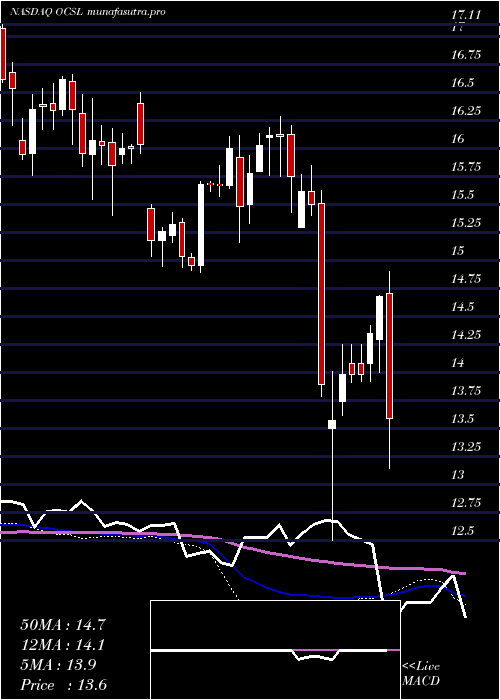 weekly chart OaktreeSpecialty