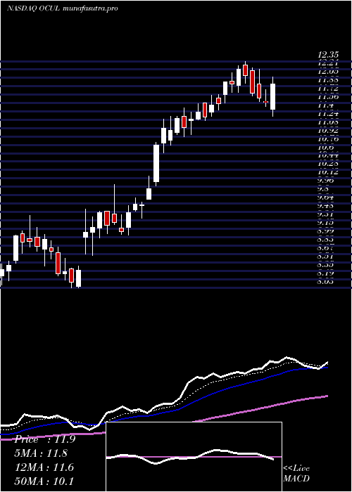  Daily chart OcularTherapeutix