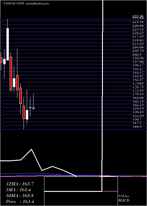monthly chart OldDominion
