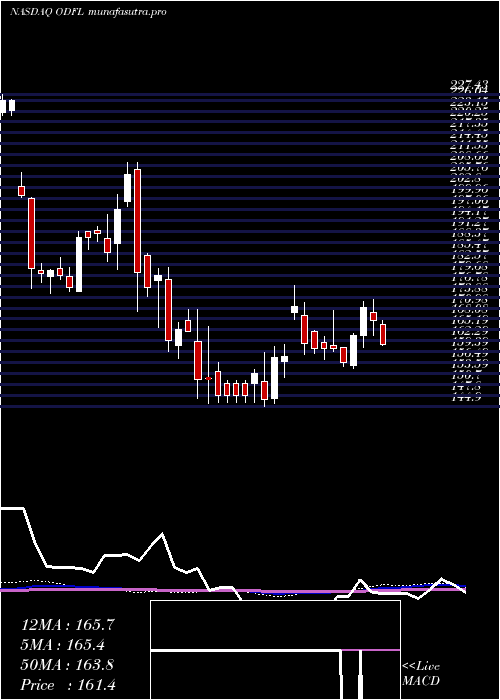 weekly chart OldDominion