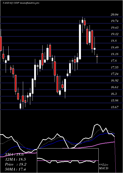 Daily chart OfficeDepot