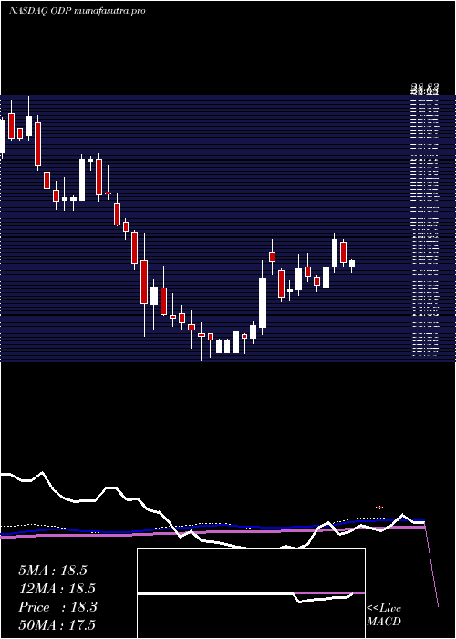 weekly chart OfficeDepot