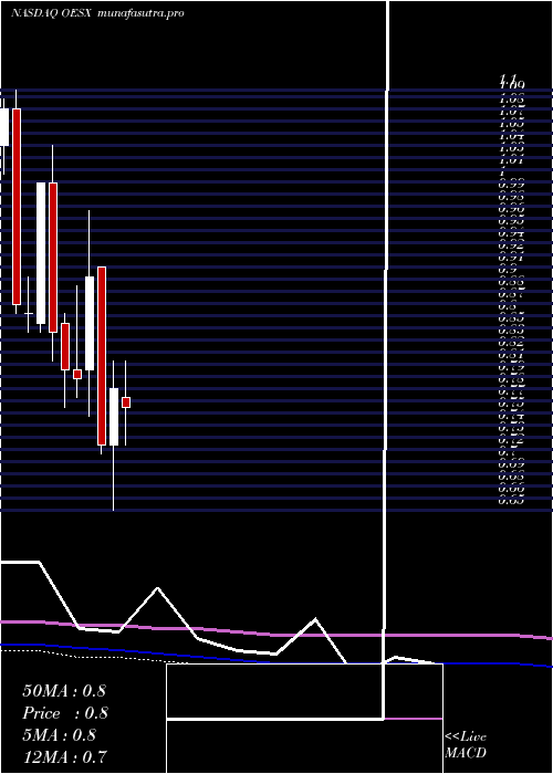 monthly chart OrionEnergy