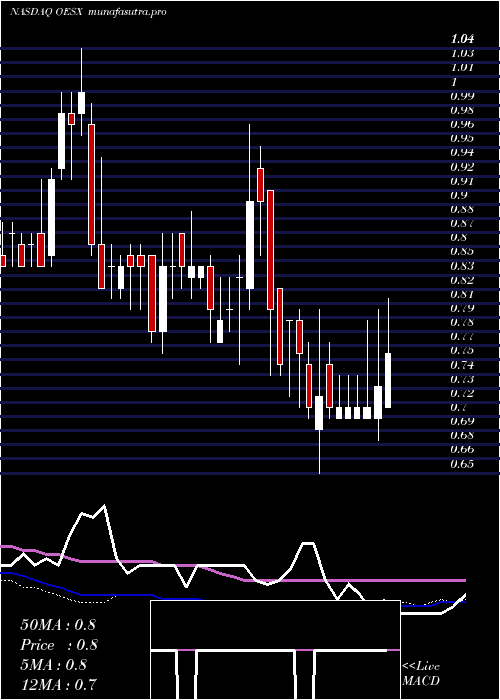 weekly chart OrionEnergy