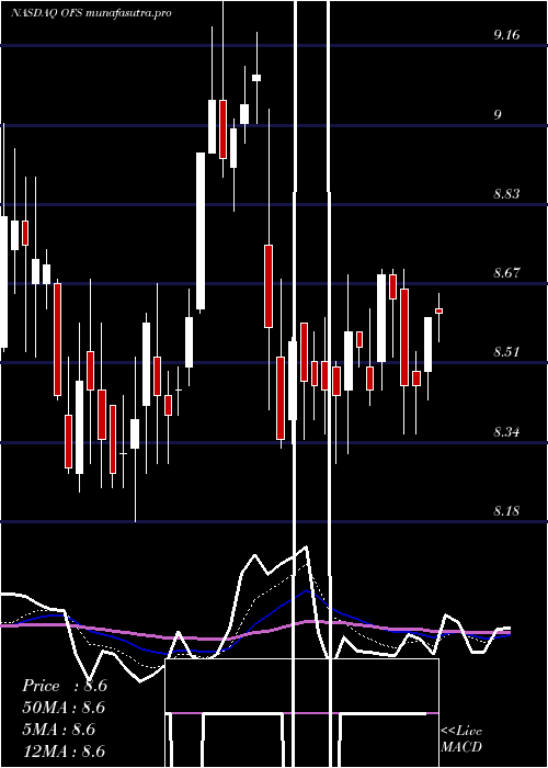 Daily chart OfsCapital