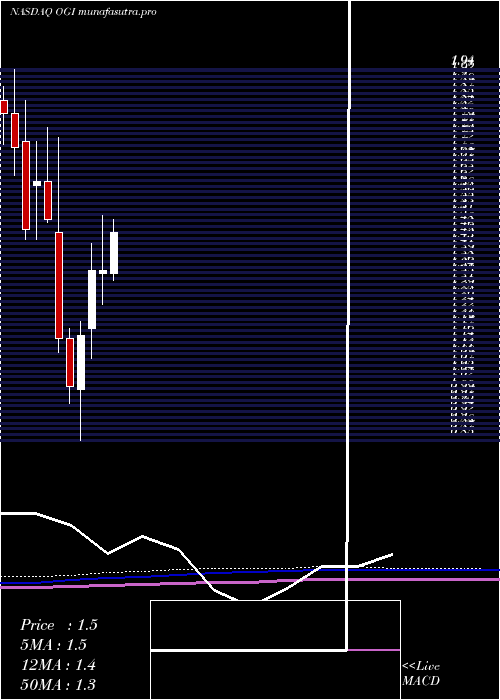 monthly chart OrganigramHlds