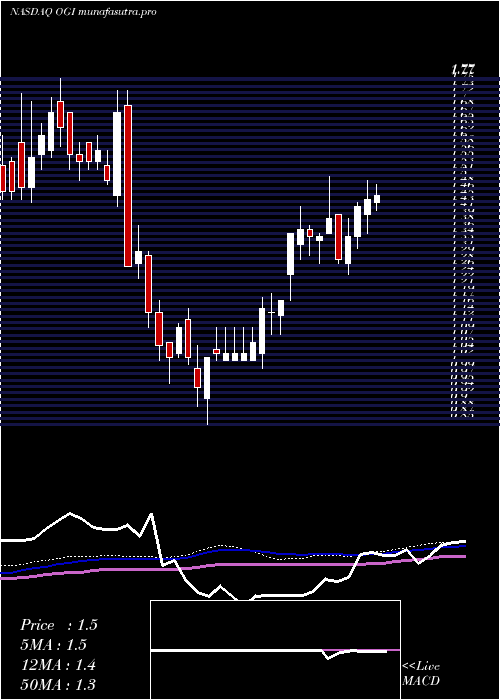 weekly chart OrganigramHlds