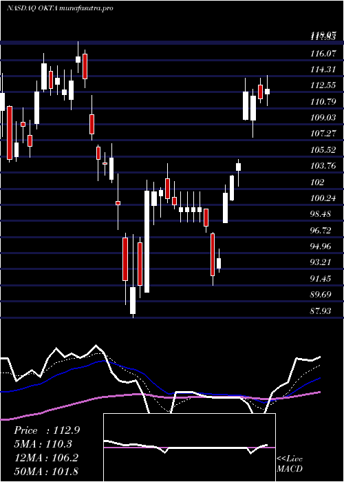 Daily chart OktaInc