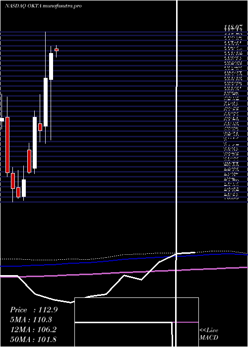 monthly chart OktaInc