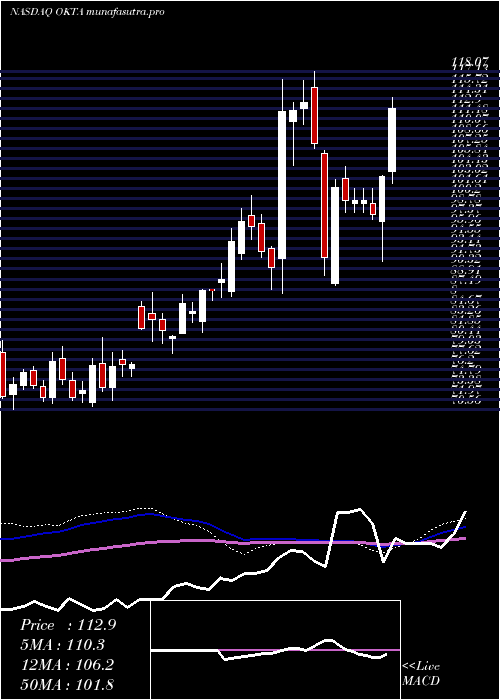 weekly chart OktaInc