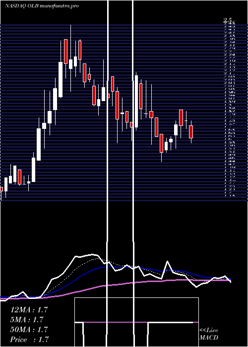 Daily chart OlbGroup