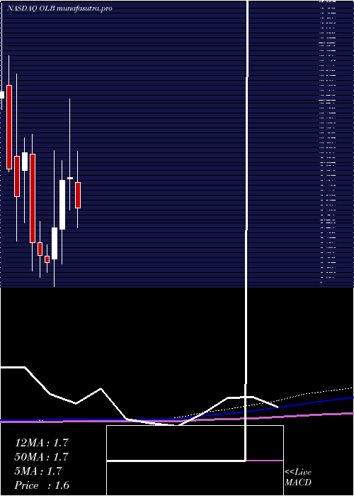 monthly chart OlbGroup