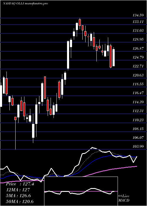 Daily chart OllieS