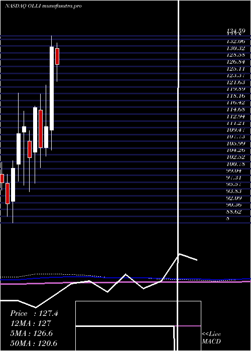 monthly chart OllieS